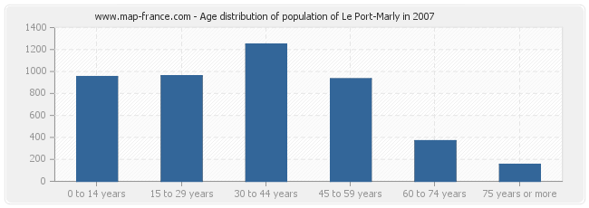 Age distribution of population of Le Port-Marly in 2007